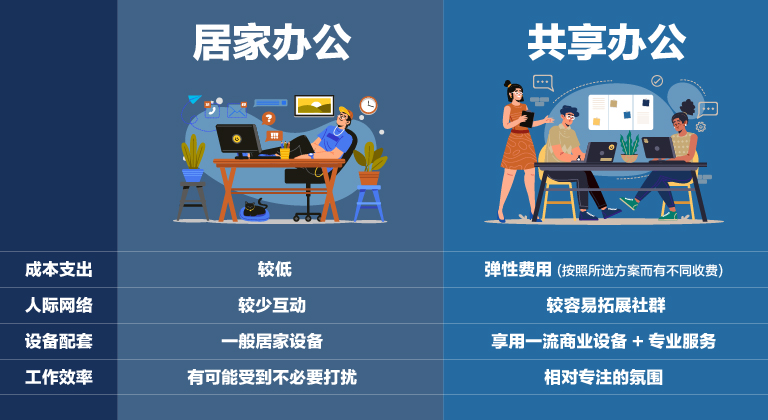 图表列出居家办公与共享办公两者之间的分别,包括成本支出、人际网络、设备配套以及工作效率